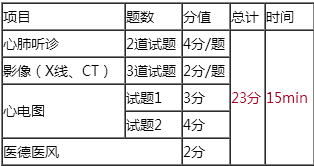 2018年臨床執(zhí)業(yè)醫(yī)師實(shí)踐技能輔導(dǎo)視頻哪里有？