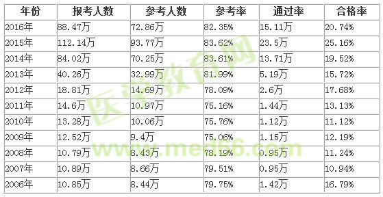 執(zhí)業(yè)藥師好考嗎？