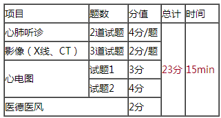 2018年臨床執(zhí)業(yè)醫(yī)師實(shí)踐技能第三站各考幾道題？