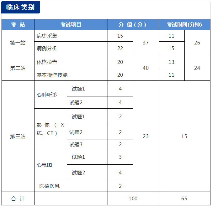 國家醫(yī)學考試網(wǎng)2018年醫(yī)師資格考試實踐技能考試介紹