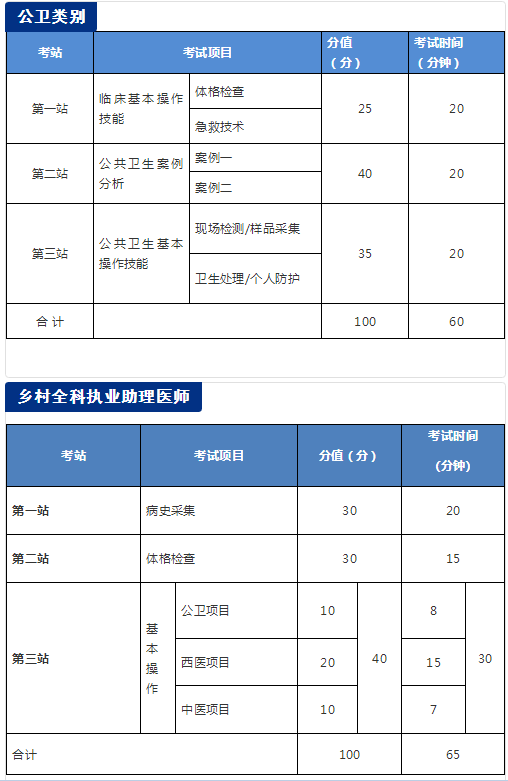 國家醫(yī)學考試網(wǎng)2018年醫(yī)師資格考試實踐技能考試介紹