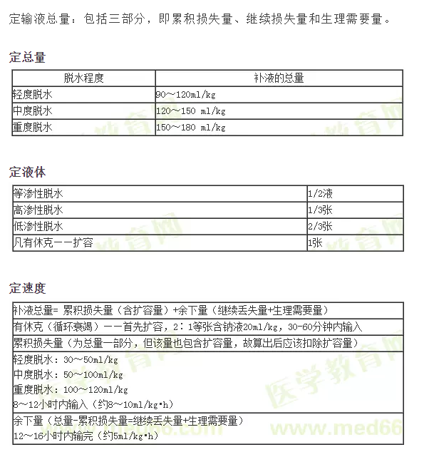 ：小兒補液三判、三定、三見原則