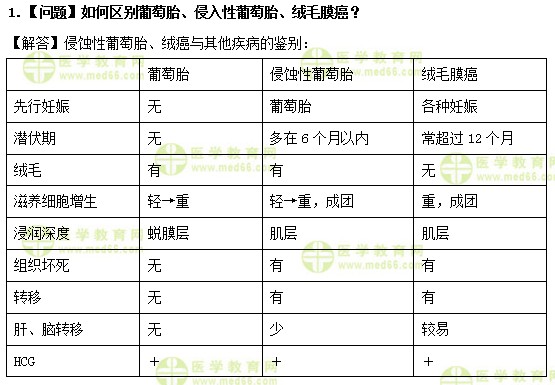 醫(yī)學(xué)教育網(wǎng)中級主管護師：《答疑周刊》2019年第6期