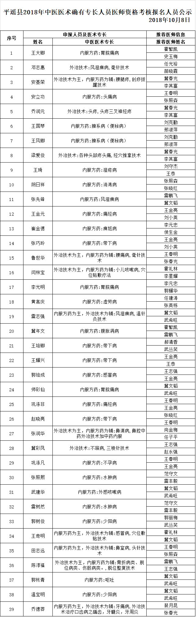 山西省平遙縣2018年中醫(yī)醫(yī)術確有專長人員醫(yī)師資格考核報名人員公示