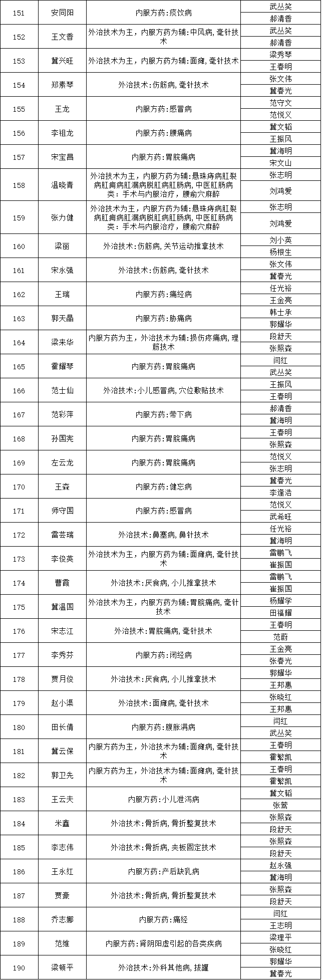 山西省平遙縣2018年中醫(yī)醫(yī)術確有專長人員醫(yī)師資格考核報名人員公示