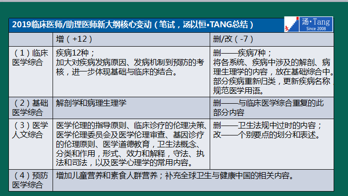 湯神解讀2019年臨床醫(yī)師考試大綱變動(dòng)及考試出題方向預(yù)測(cè)