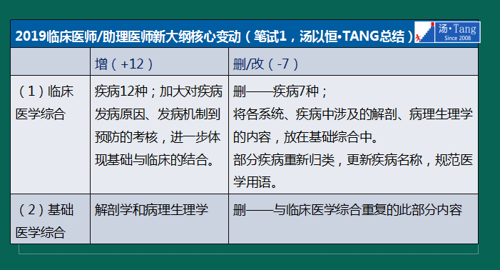 湯神解讀2019年臨床醫(yī)師考試大綱變動(dòng)及考試出題方向預(yù)測(cè)