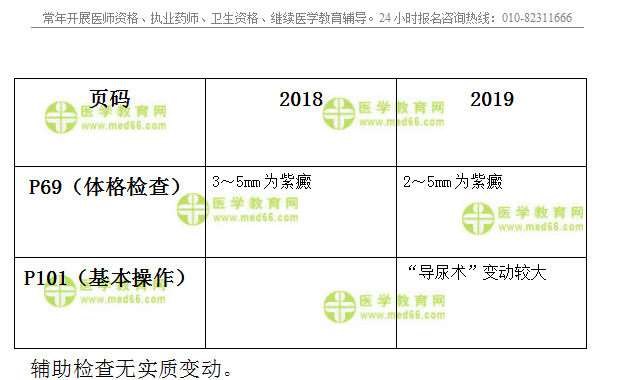 2019年臨床執(zhí)業(yè)醫(yī)師實(shí)踐技能考試教材變動(dòng)匯總