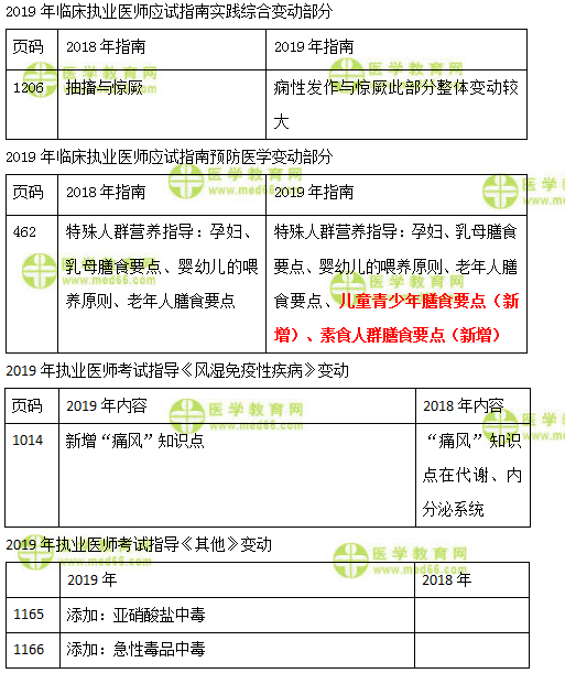 2019年臨床執(zhí)業(yè)醫(yī)師實(shí)踐綜合、預(yù)防、風(fēng)濕免疫及其他科目教材變化