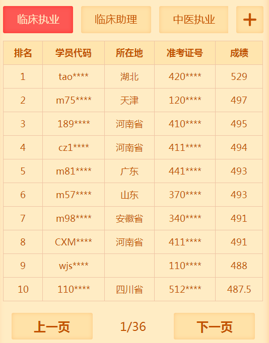 有多少人沒有通過2018年臨床執(zhí)業(yè)醫(yī)師考試 你知道你很牛嗎？