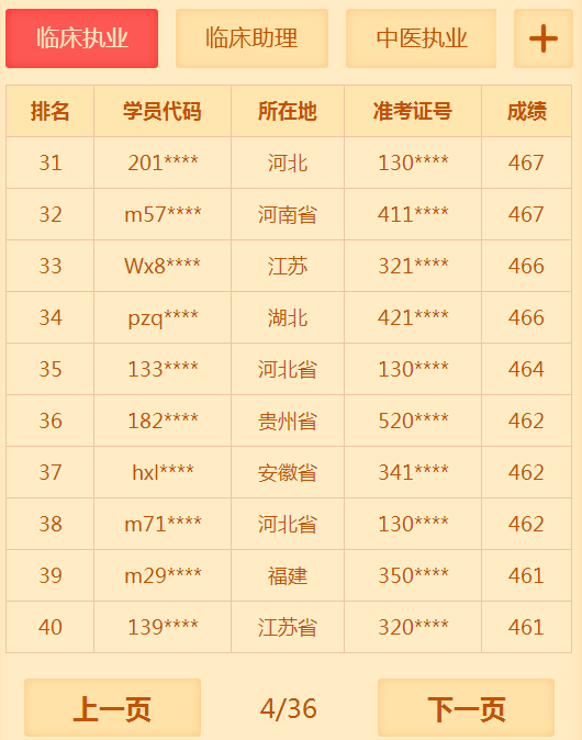 有多少人沒有通過2018年臨床執(zhí)業(yè)醫(yī)師考試 你知道你很牛嗎？