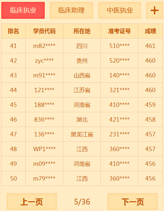 有多少人沒有通過2018年臨床執(zhí)業(yè)醫(yī)師考試 你知道你很牛嗎？