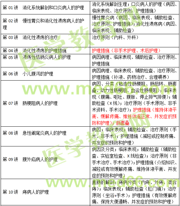 消化系統(tǒng)疾病病人的護(hù)理