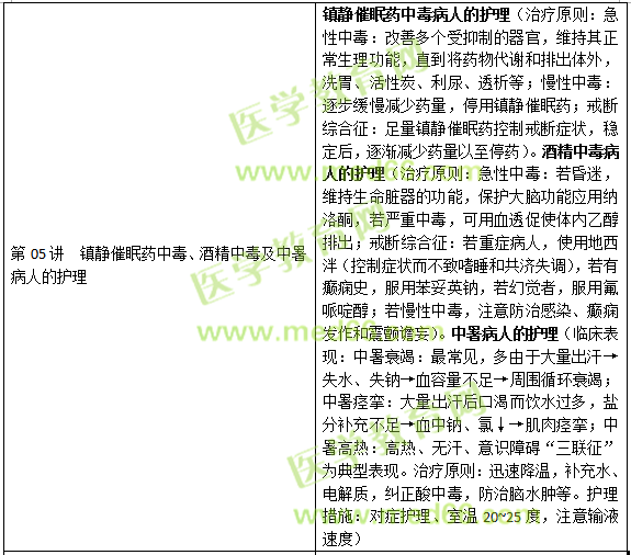 損傷、中毒病人的護理