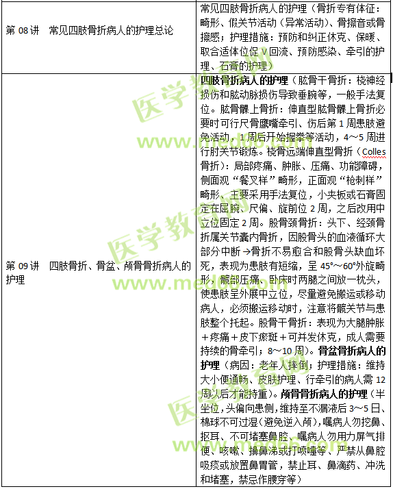 損傷、中毒病人的護理