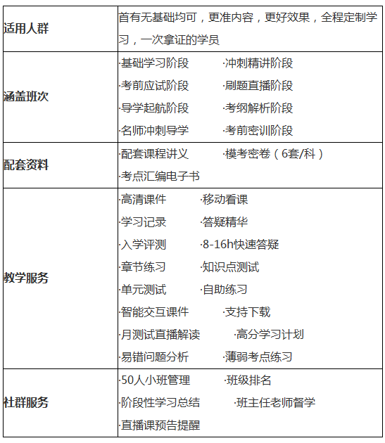 臨床執(zhí)業(yè)醫(yī)師高效取證班