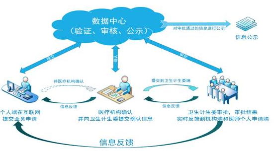 醫(yī)師資格證書電子化注冊