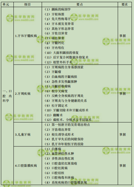 2019年口腔主治醫(yī)師考試大綱之相關(guān)專業(yè)知識