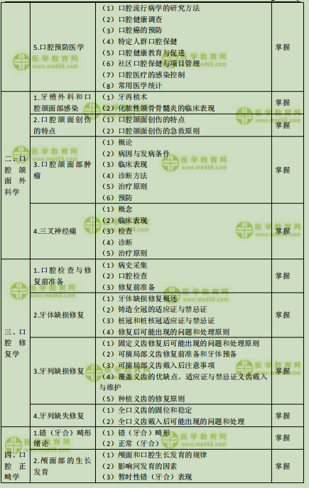 2019年口腔主治醫(yī)師考試大綱之相關(guān)專業(yè)知識