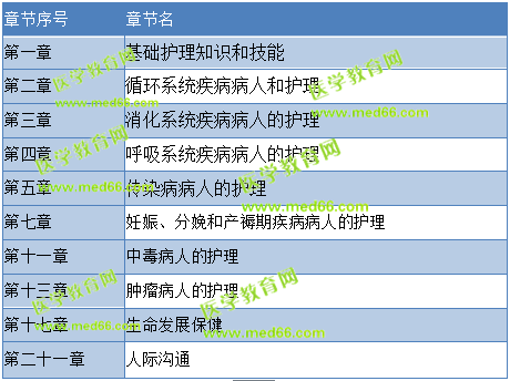 護士資格考試哪些章節(jié)出題多