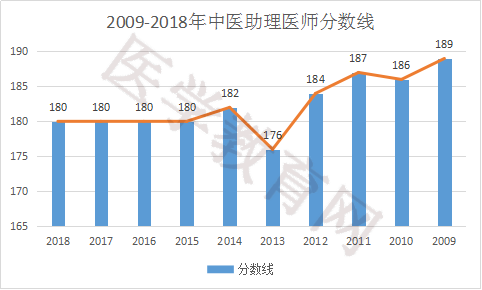 河南省歷年中醫(yī)助理醫(yī)師分?jǐn)?shù)線是多少？