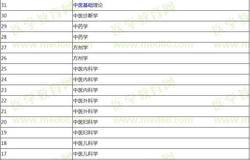 中醫(yī)助理醫(yī)師報(bào)名前期應(yīng)該復(fù)習(xí)哪些科目?jī)?nèi)容？計(jì)劃表已經(jīng)列好！