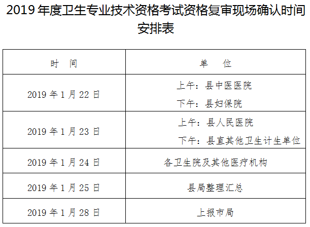 2019年度衛(wèi)生專業(yè)技術(shù)資格考試資格復(fù)審時(shí)間安排表-醫(yī)學(xué)教育網(wǎng)編輯整理