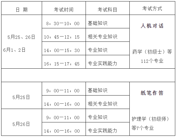 福建省2019年衛(wèi)生專業(yè)技術資格考試報名及現(xiàn)場確認通知