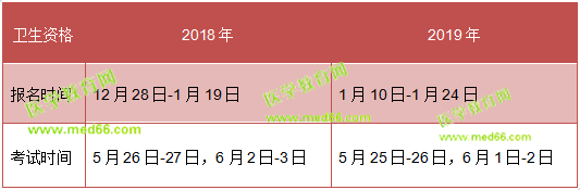 注意！留給2019衛(wèi)生資格考生的復(fù)習(xí)時(shí)間不多了！