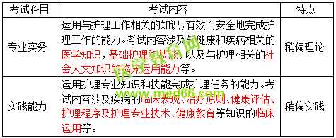 2019護(hù)士資格考試考什么？怎么考？一文看懂