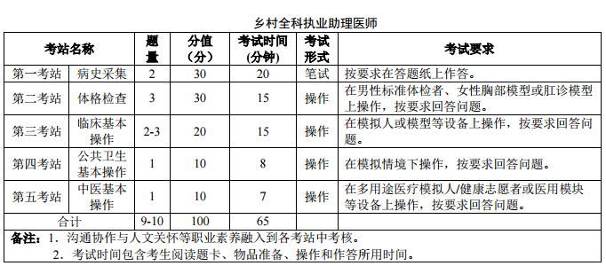 醫(yī)師資格實(shí)踐技能考試實(shí)施方案及內(nèi)容