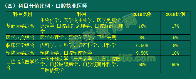 2019年國家醫(yī)師資格考試臨床、口腔類別考試科目分值占比有變動(dòng)！