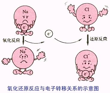 氧化還原反應