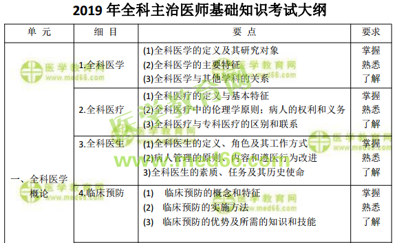 2019年全科主治醫(yī)師考試怎么復(fù)習(xí)備考？看這篇文章就夠了