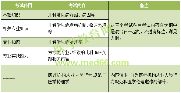 2019年兒科主治考試考什么內容？怎么考