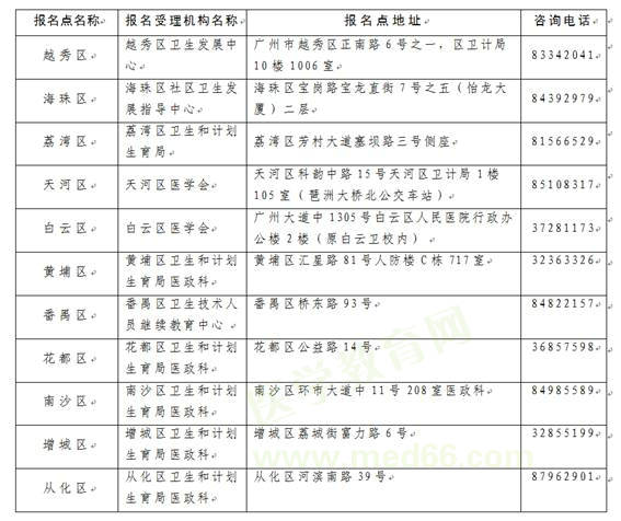 廣州市2019年國(guó)家醫(yī)師資格現(xiàn)場(chǎng)審核時(shí)間