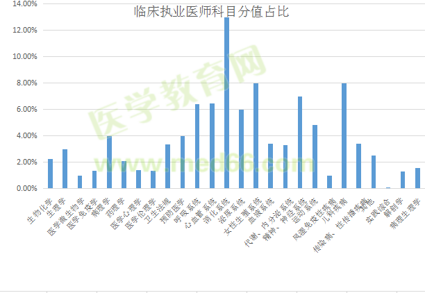 臨床執(zhí)業(yè)醫(yī)師科目分值