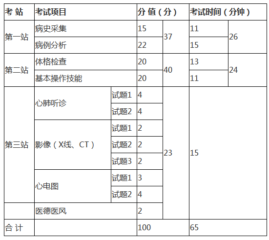 全國(guó)臨床助理醫(yī)師2020年考試科目