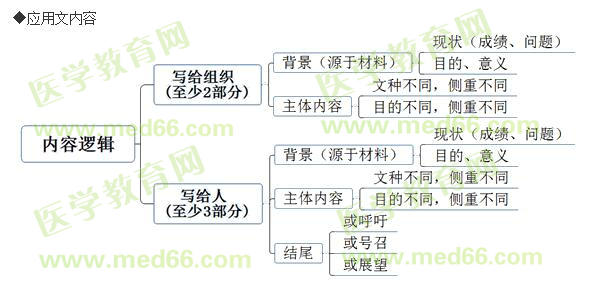 應(yīng)用文內(nèi)容