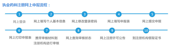 執(zhí)業(yè)藥師證書(shū)注冊(cè)申請(qǐng)條件