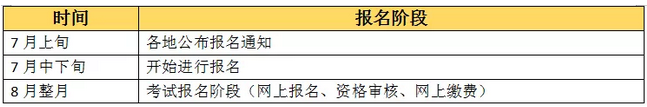 【收藏版】2019年執(zhí)業(yè)藥師考試報(bào)名全程行程，趕緊收藏！