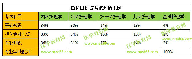 2019年初級護(hù)師各科目所占考試分值比例