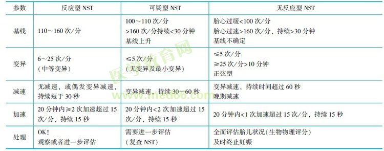 NST的評估及處理 