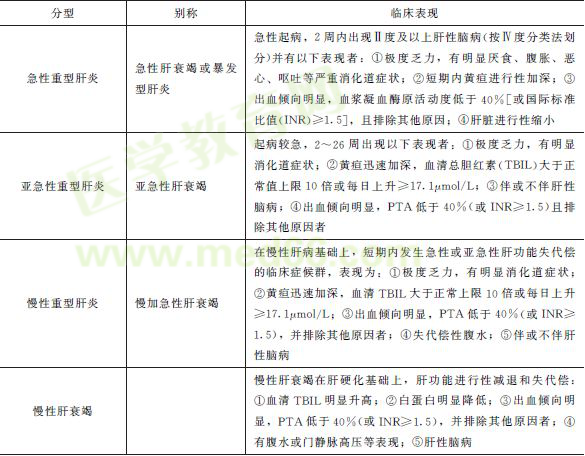 重型肝炎分型