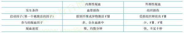 內(nèi)源性凝血和外源性凝血的比較