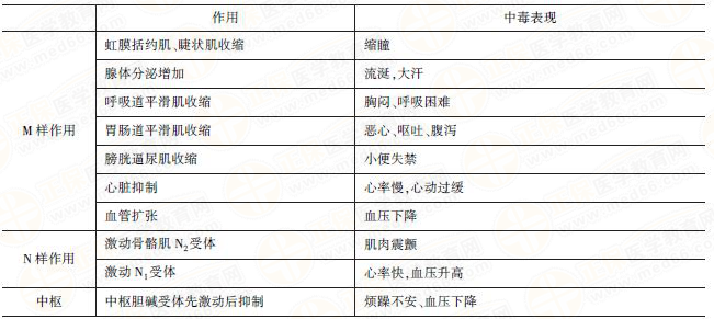 有機(jī)磷中毒