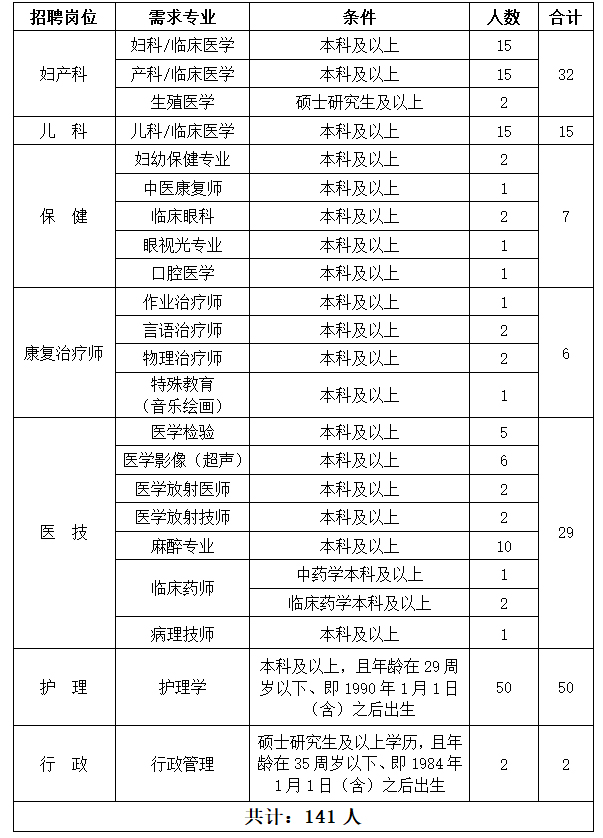 2019年4月河北保定市婦幼保健院引進(jìn)高層次人才及招聘專(zhuān)業(yè)技術(shù)人員公告