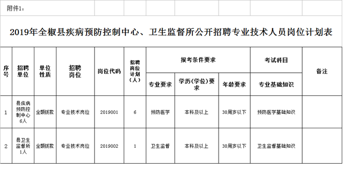 2019年安徽全椒縣疾病預(yù)防控制中心、衛(wèi)生監(jiān)督所公開招聘專業(yè)技術(shù)人員公告