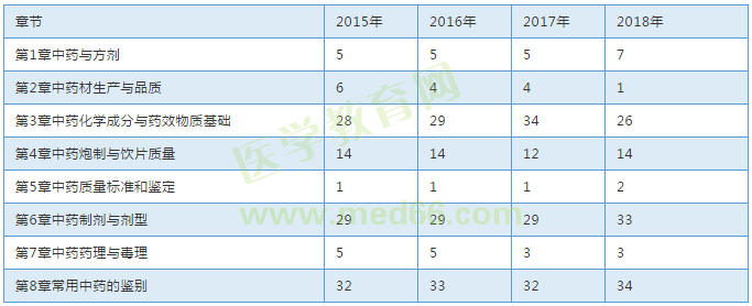 【考試必備】近三年執(zhí)業(yè)中藥師考試各章節(jié)分值對比表！