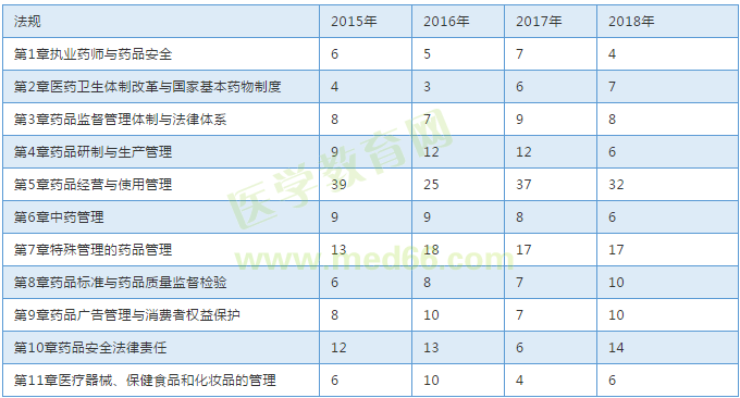 【考試必備】近三年執(zhí)業(yè)中藥師考試各章節(jié)分值對比表！